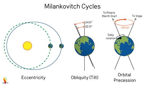 milankovitch cycles diagram